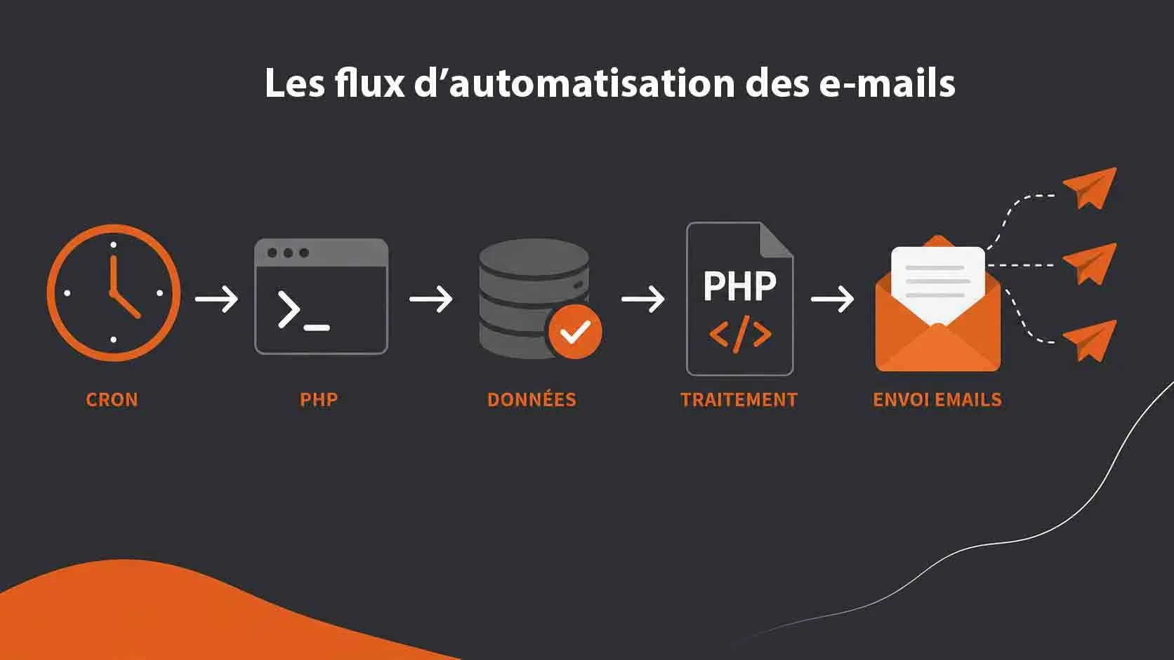 flux automatisation emails