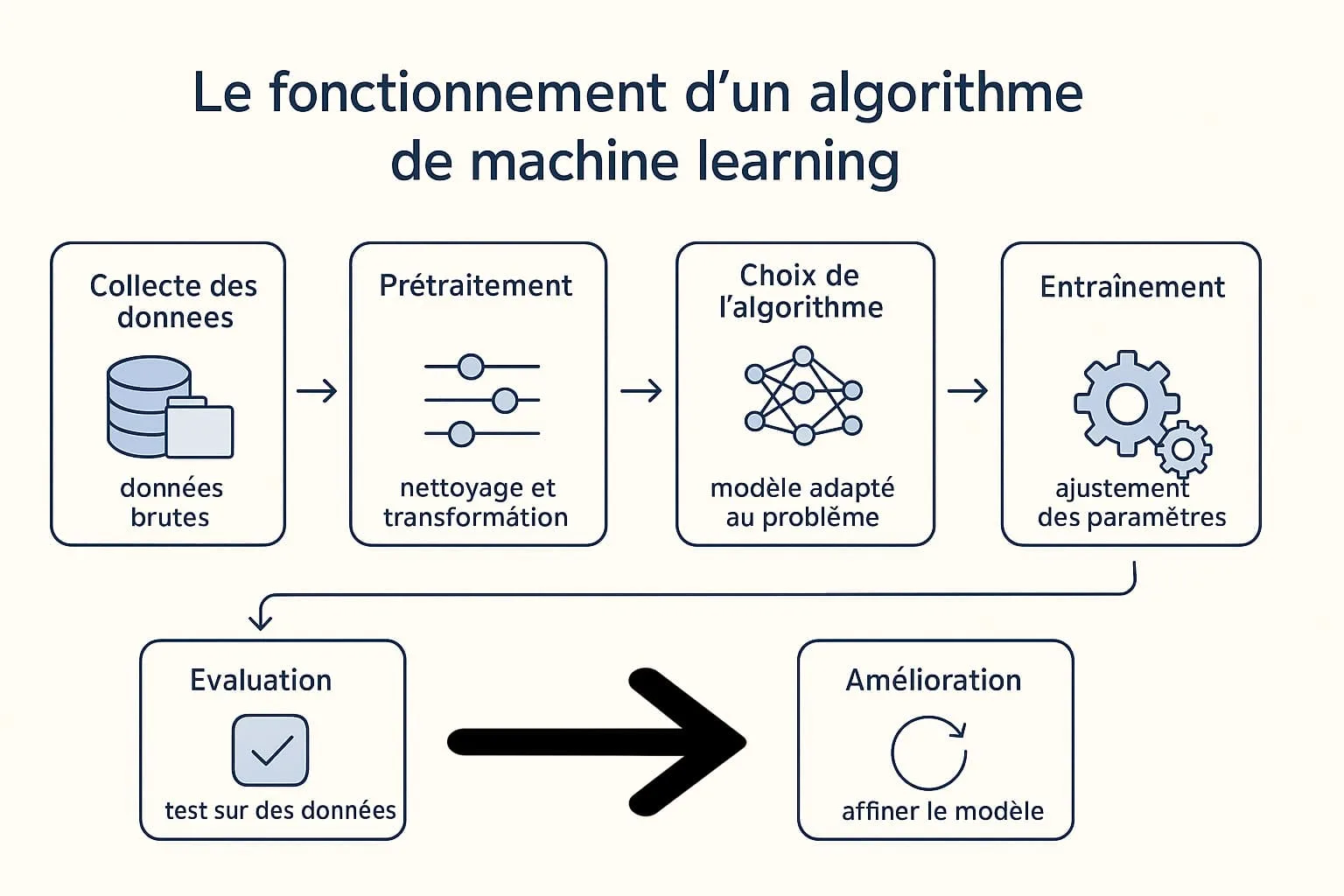 fonctionnement algorithme machine learning