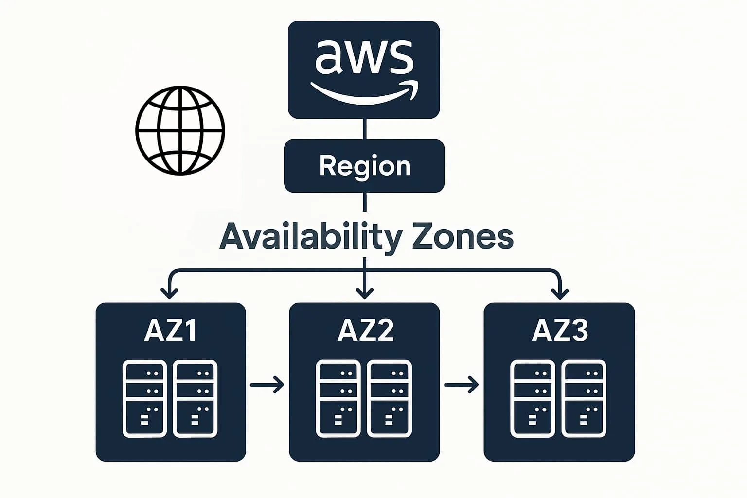Fonctionnement d'Amazon Web Services en pratique