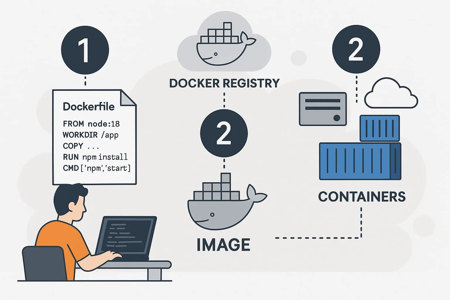 Définition et principes de base de Docker