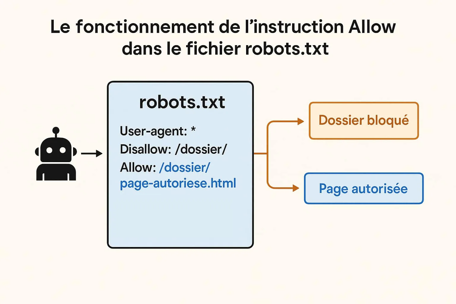 fonctionnement directive allow