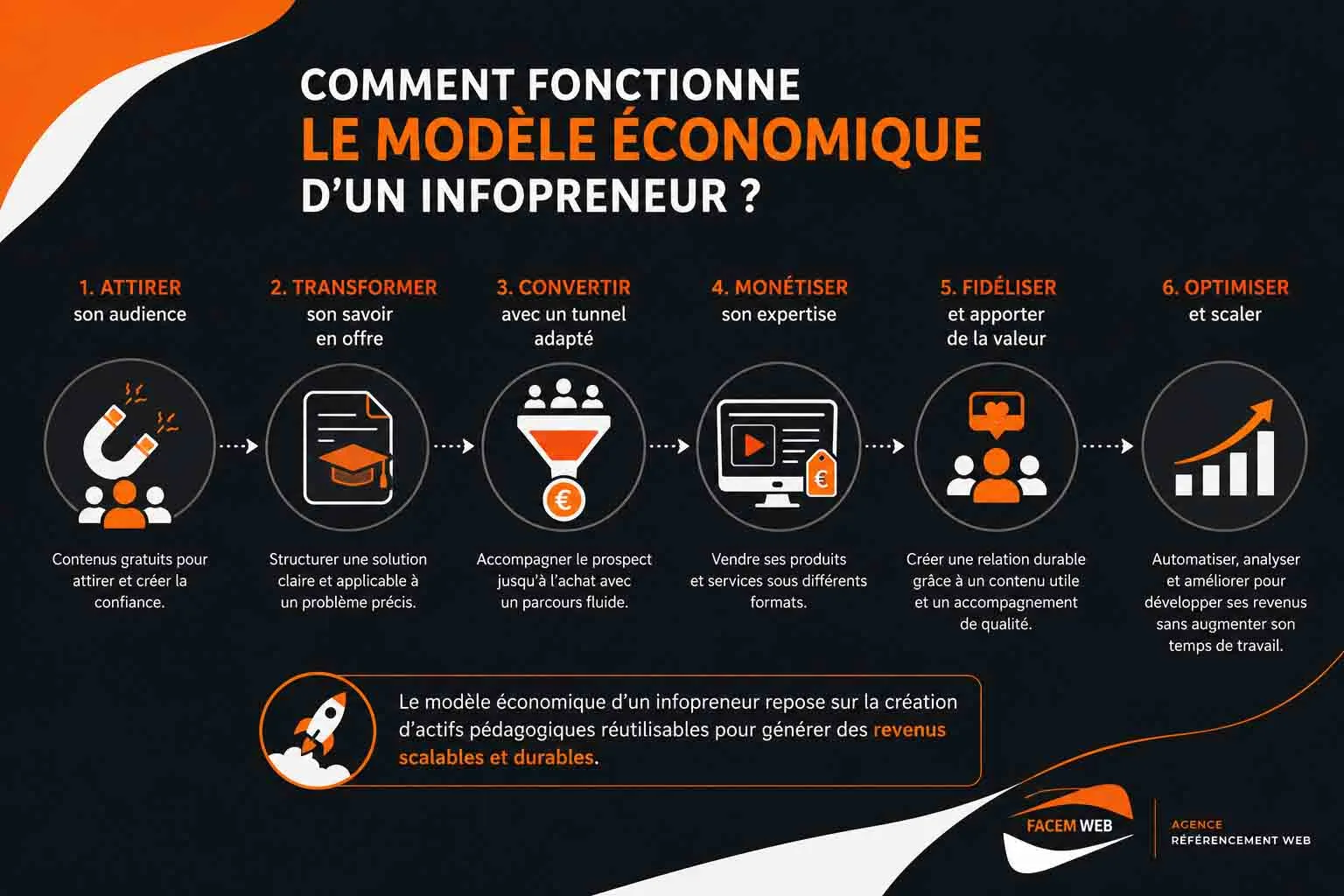 Le modèle économique de l'infopreneur