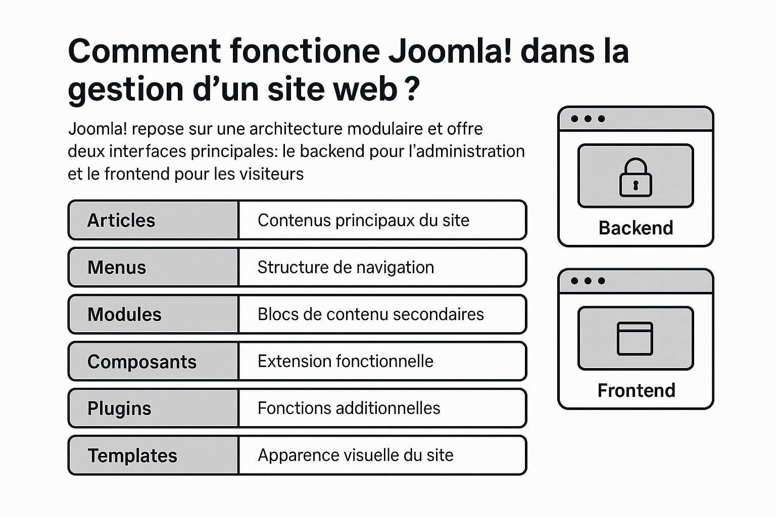 fonctionnement joomla