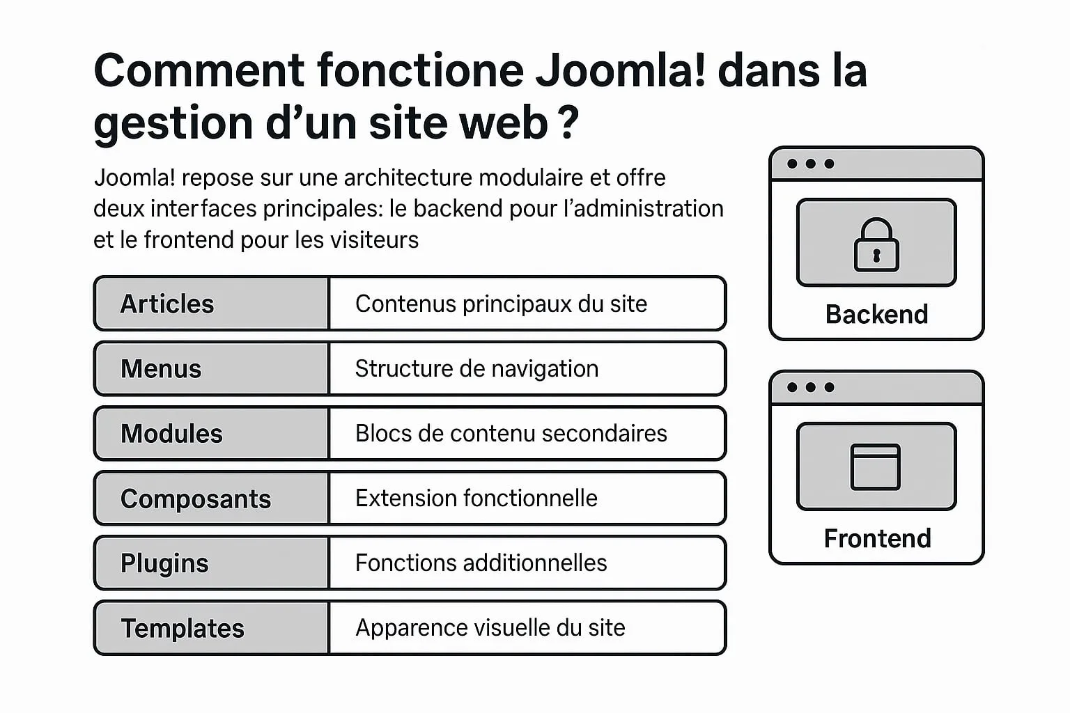 fonctionnement joomla