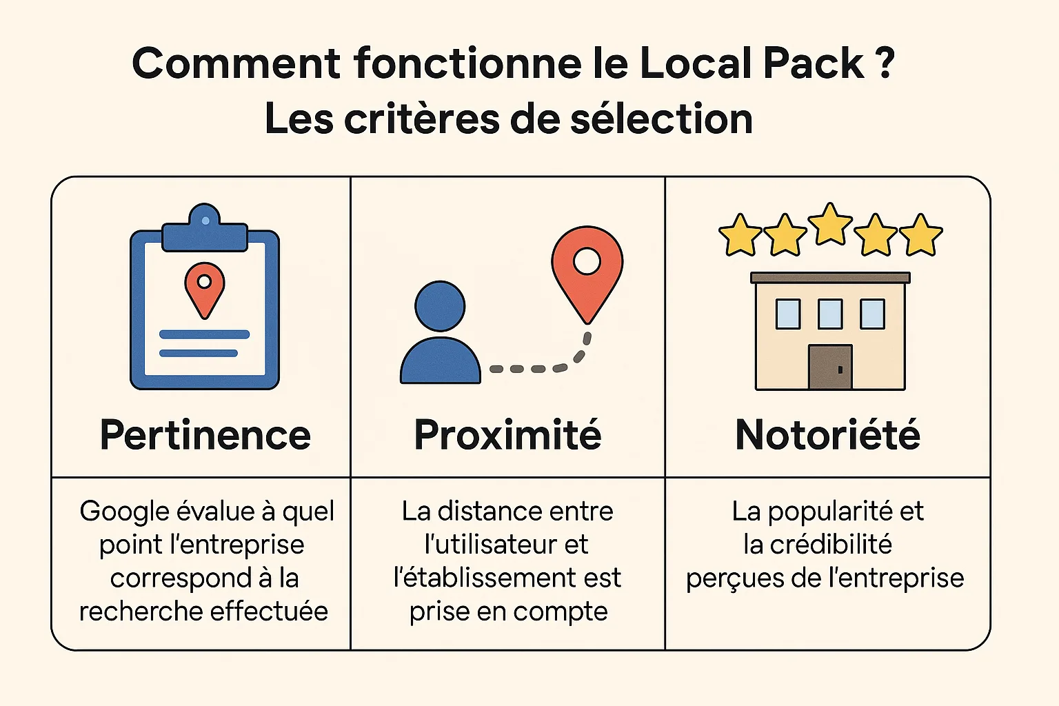 fonctionnement local pack google