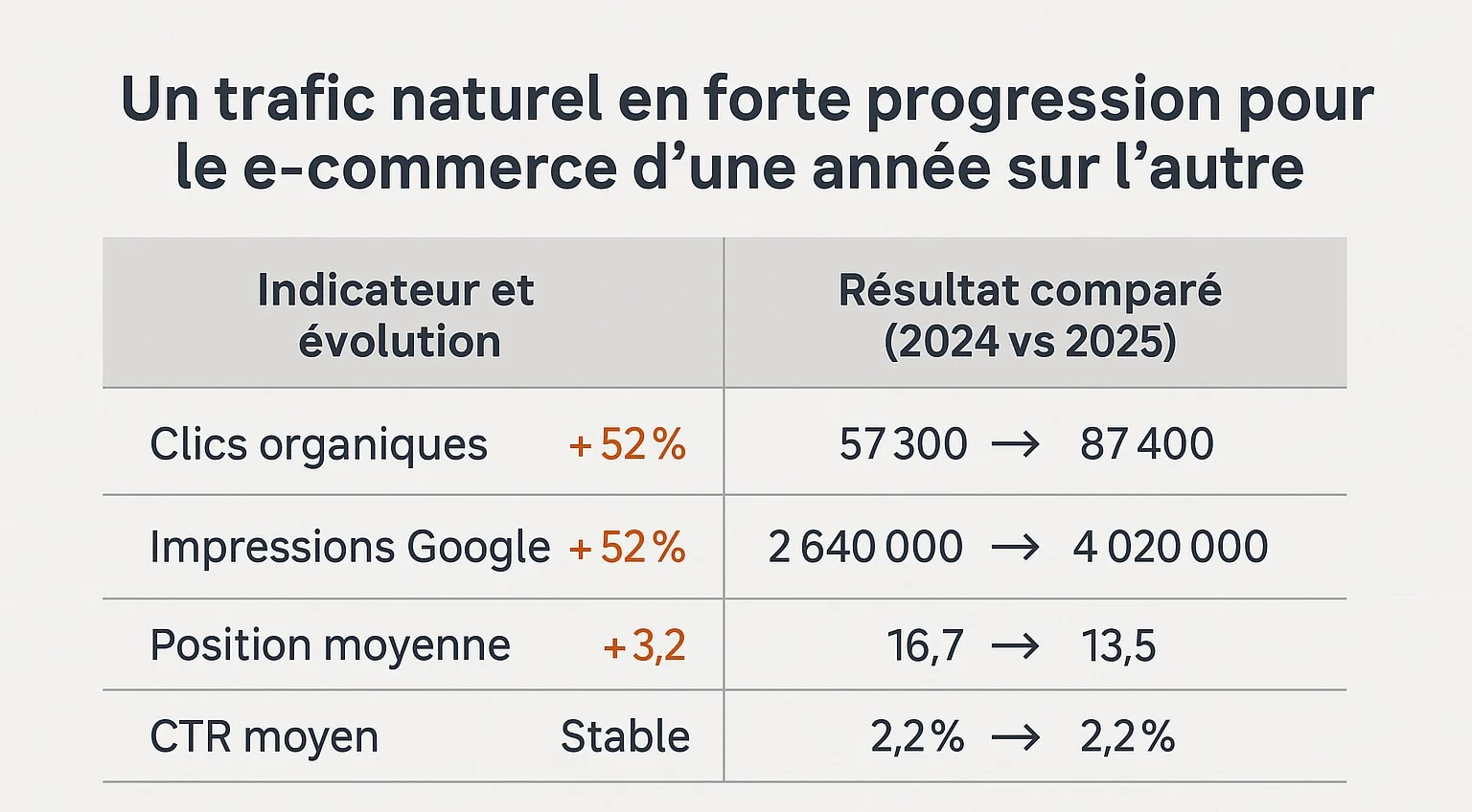 Forte progression du trafic naturel d'un site e-commerce