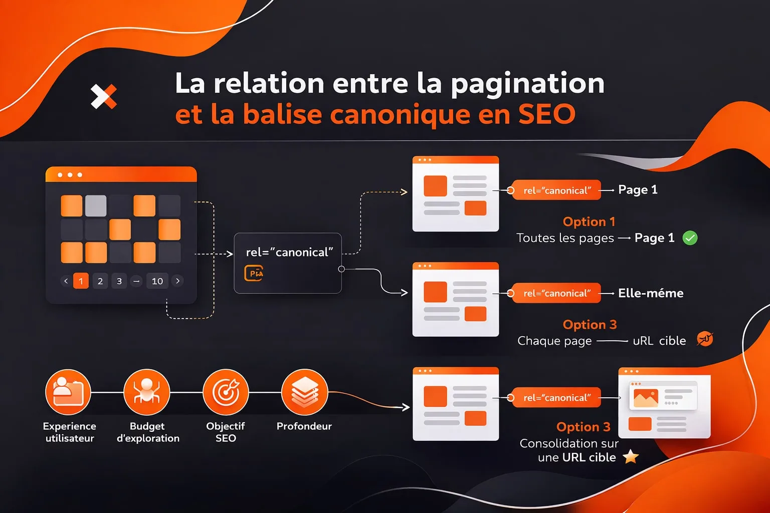 Relation entre pagination et balise canonique en SEO
