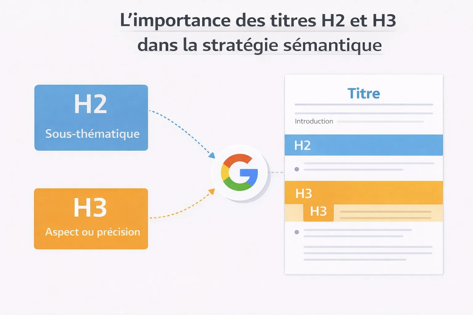 importance des h2 et H3 article semantique seo