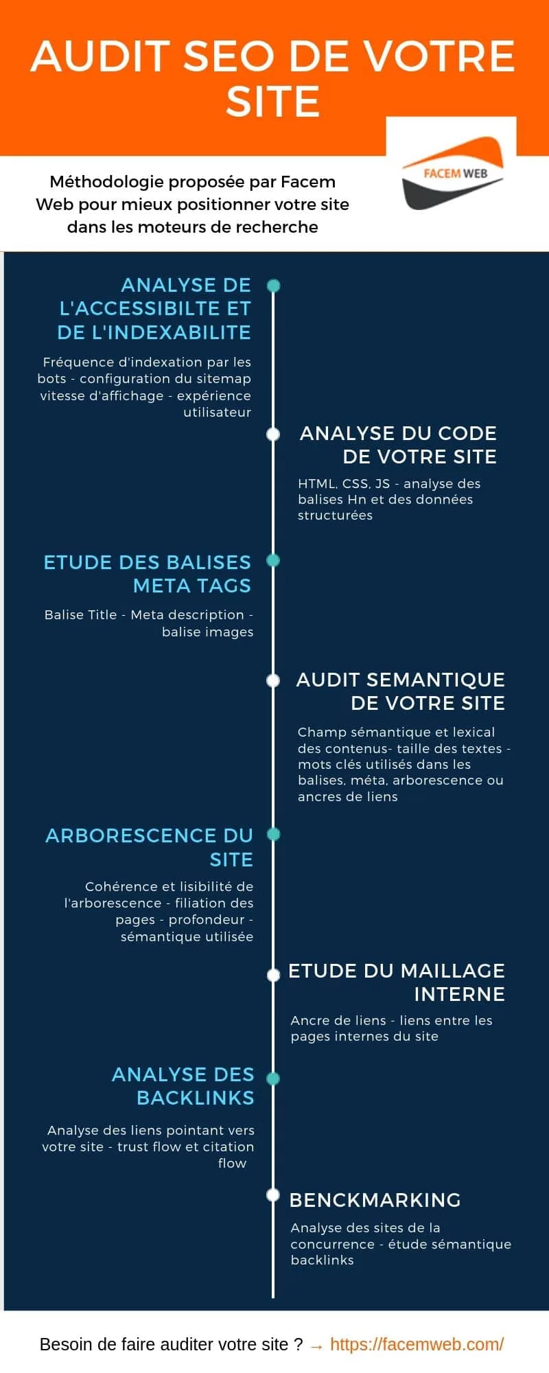 Les six étapes d'un audit de référencement, résumées en infographie