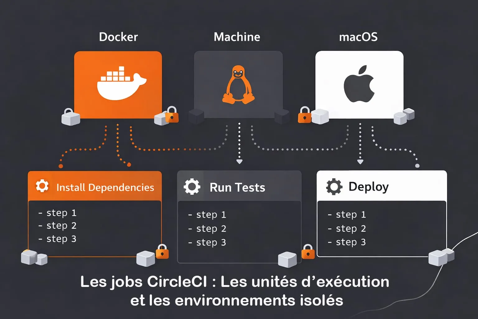 Les jobs CircleCI et leurs environnements d'exécution isolés