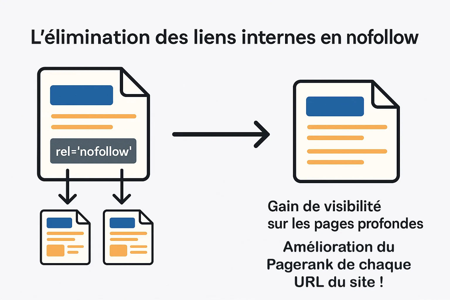 Liens internes en nofollow et SEO technique