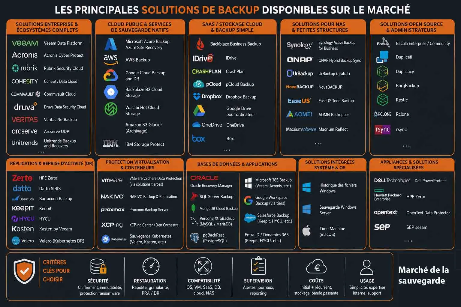 Principales solutions de sauvegarde disponibles sur le marché