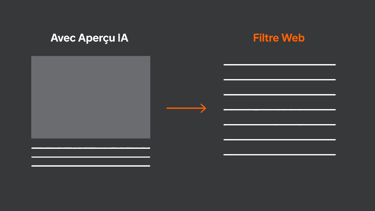 Comparaison entre une page de résultats avec aperçu et la même page réduite aux liens