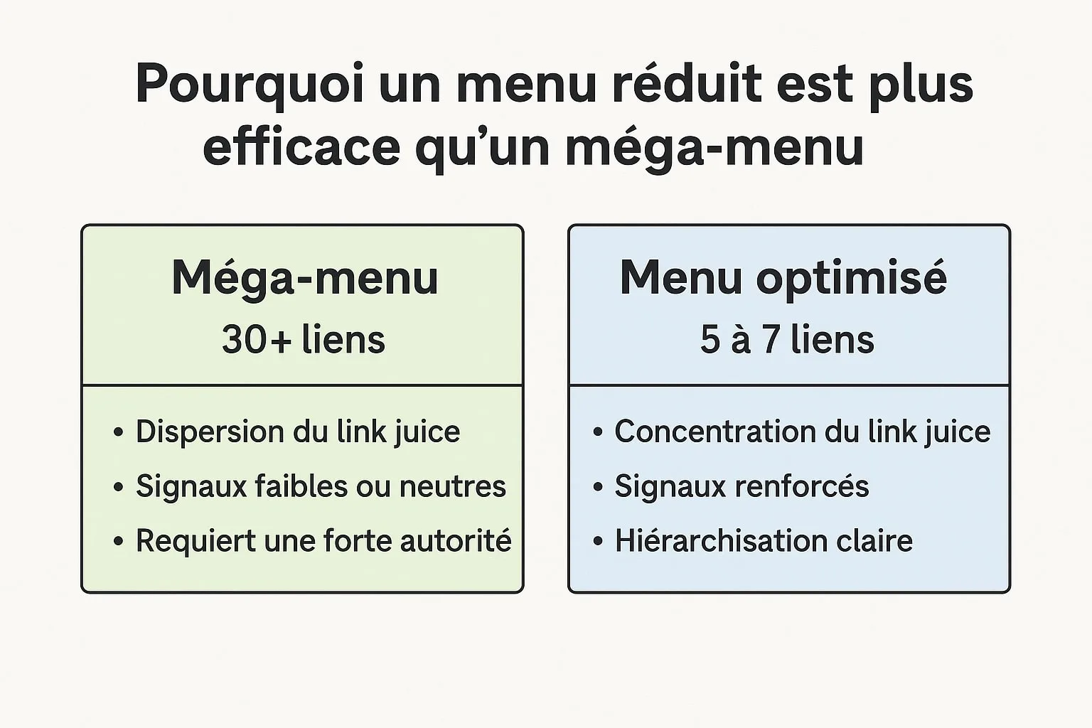 menu reduit plutot que mega menu