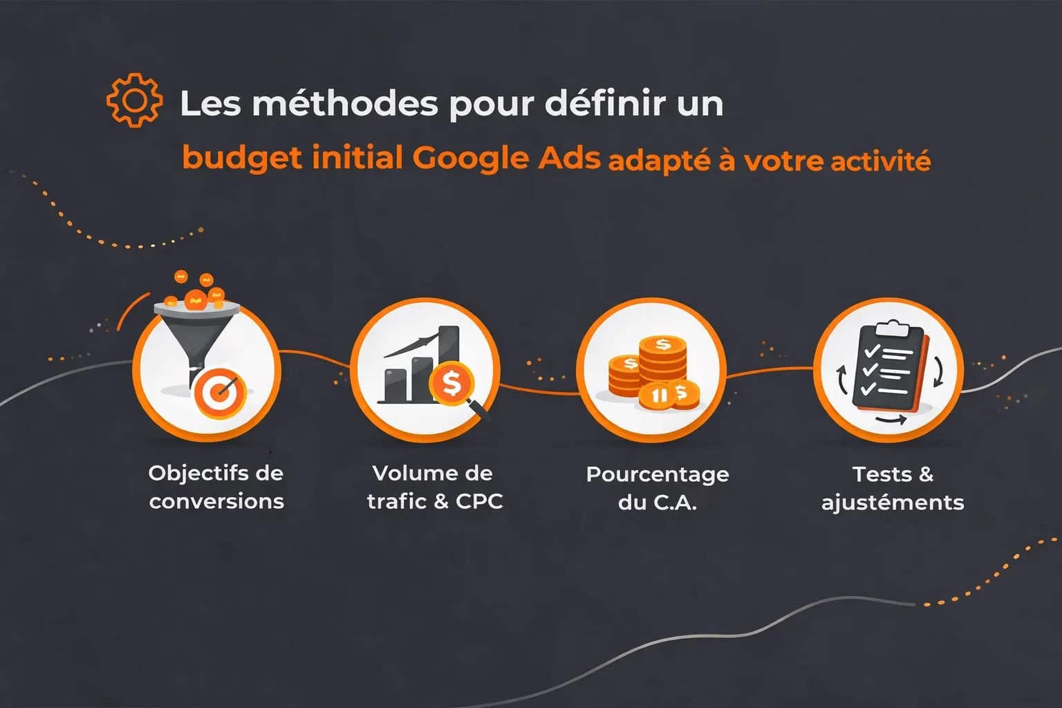 methode definir budget google ads