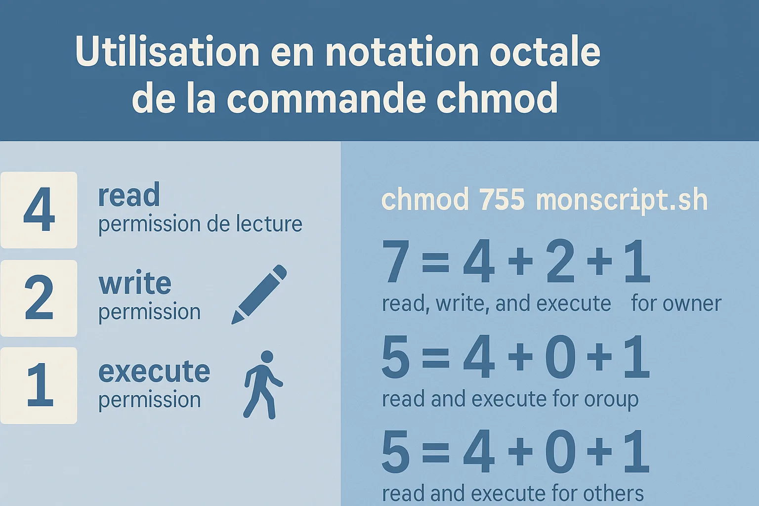 notation octale chmod