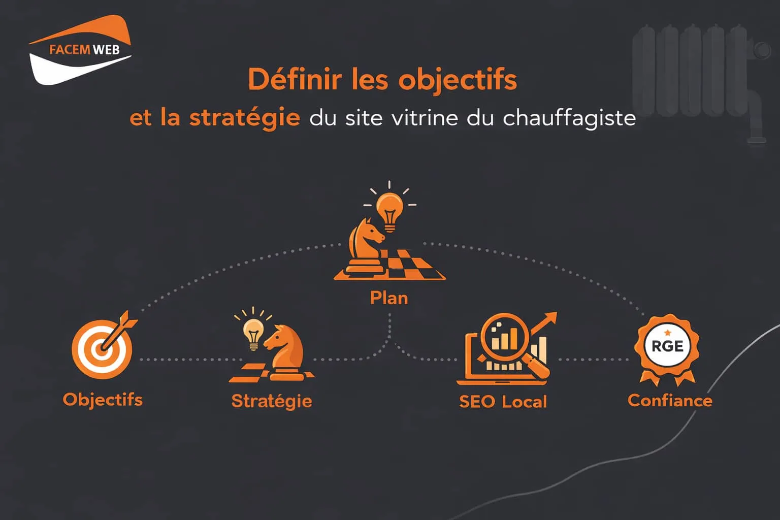 Objectifs et stratégie d'un site vitrine de chauffagiste