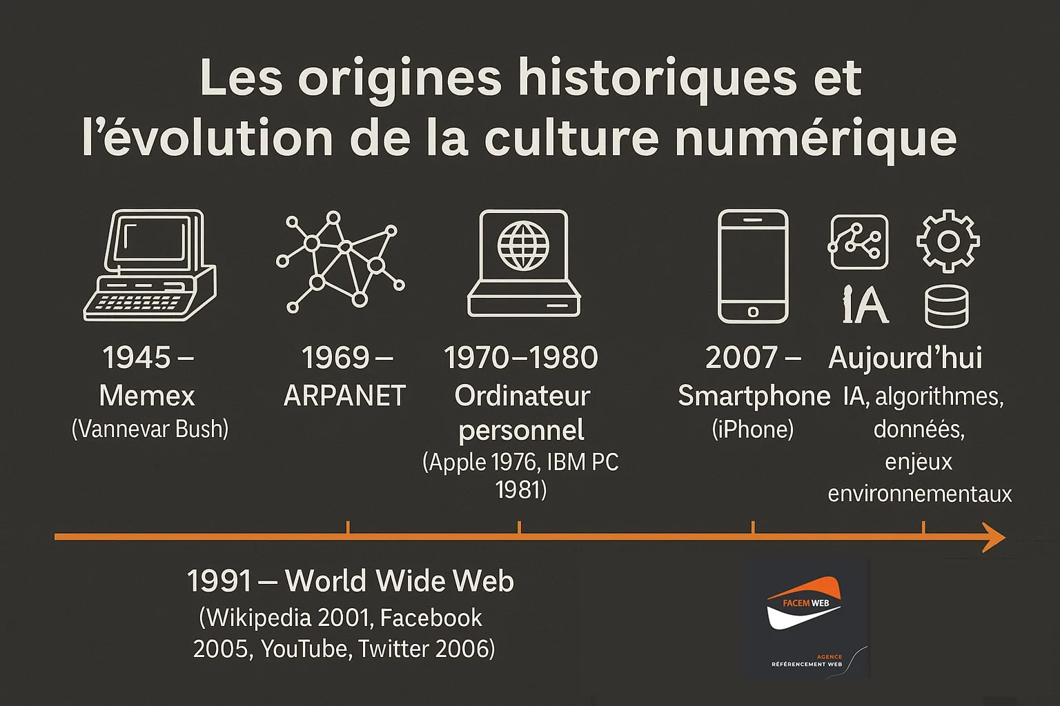 origine evolution culture nulérique