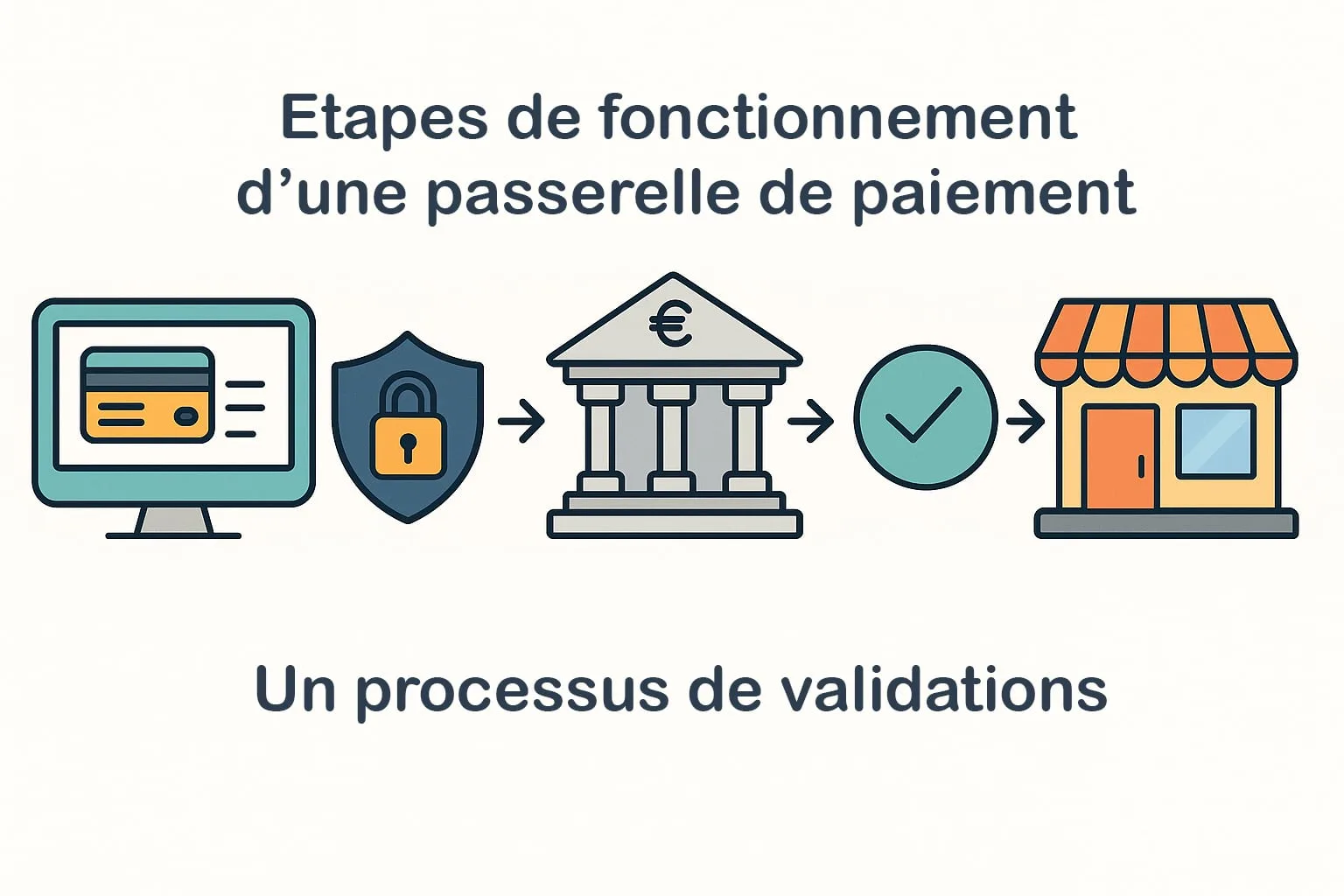 Étapes de fonctionnement d'une passerelle de paiement