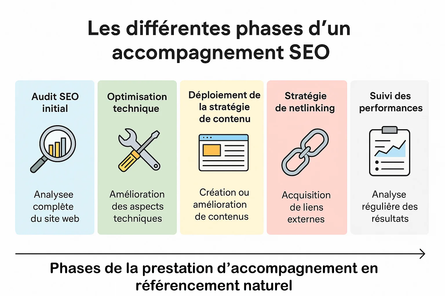 phases d accompagnement prestation SEO