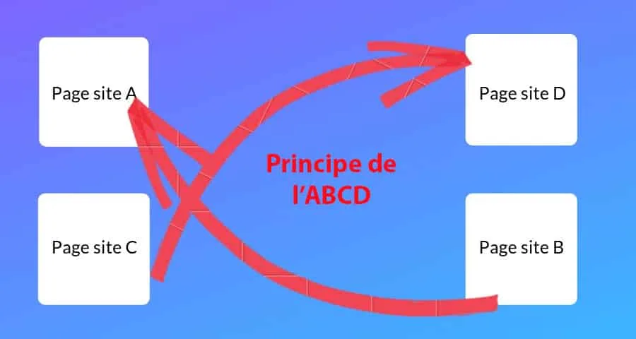 technique link building abcd
