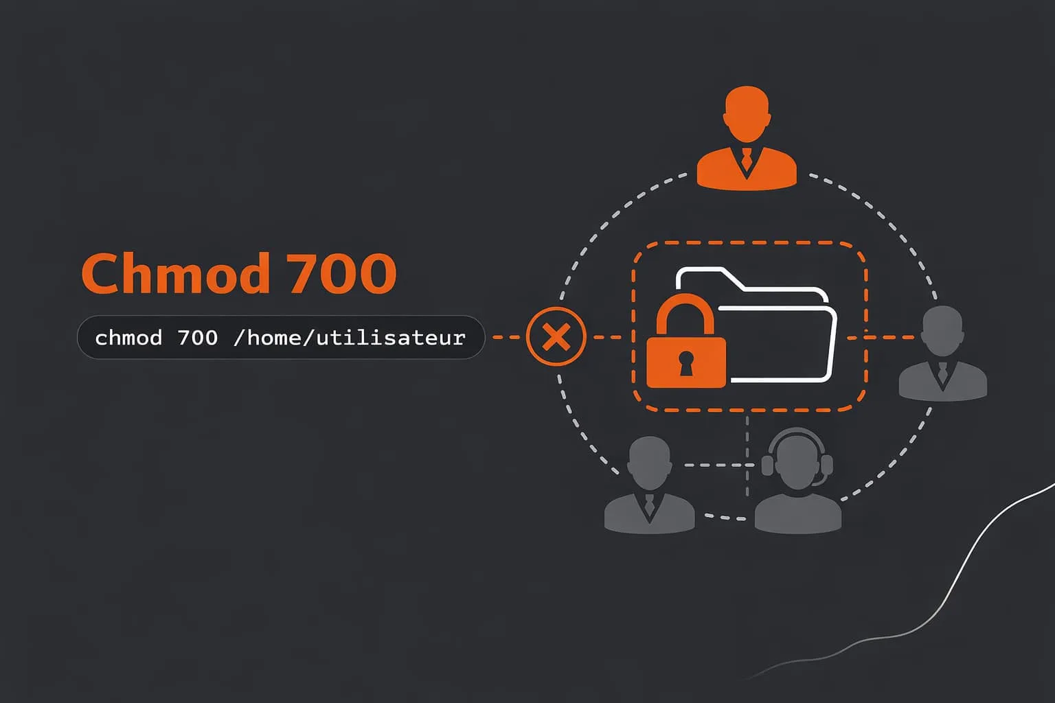 principes chmod 700