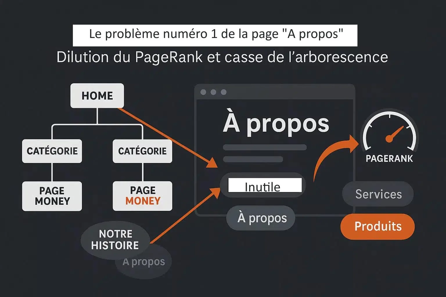 problemee dillution pagerank page a propos