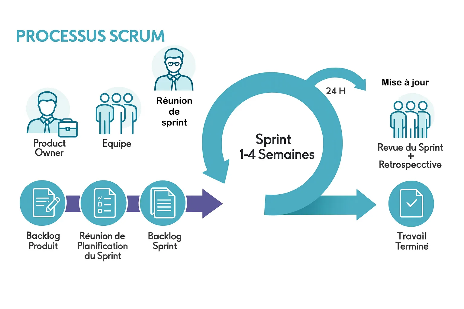 Le processus de la méthode agile Scrum