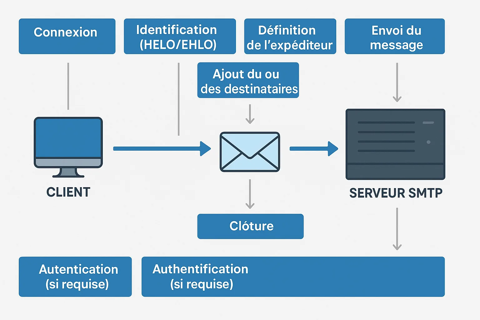 Les étapes du protocole SMTP d'envoi de courriels