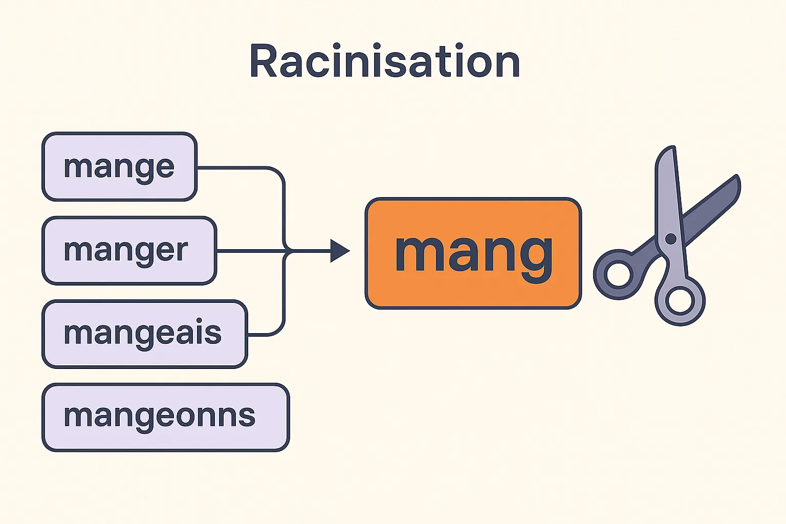 racinisation