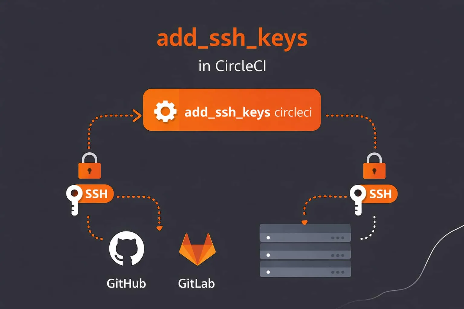 rôle de add-ssh-keys dans CircleCI