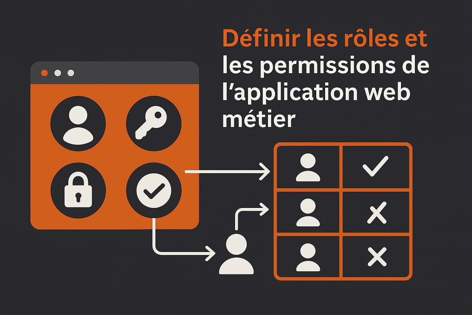 Rôles et permissions d'une application web métier