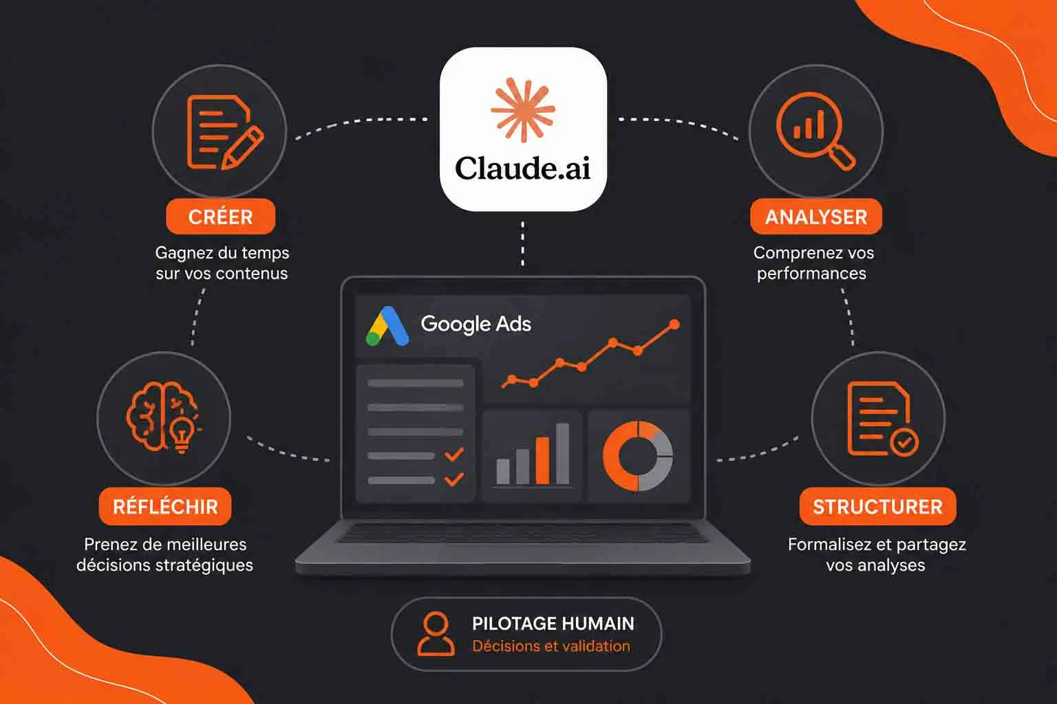 schema de decisions usage claude google ads