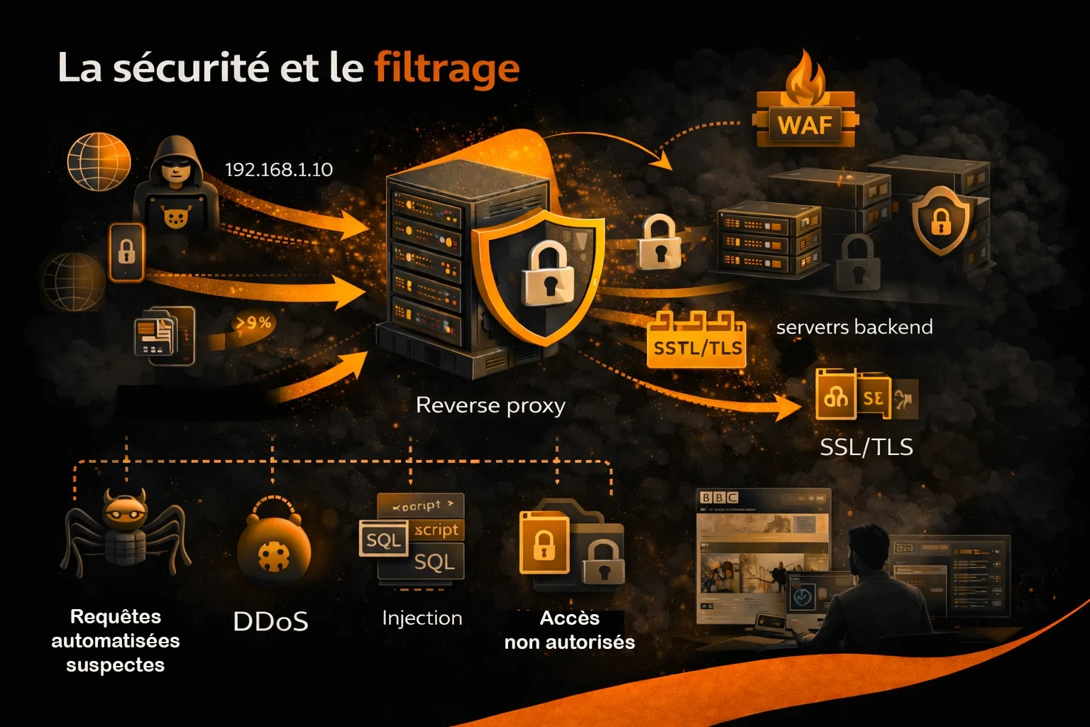 Sécurité et filtrage assurés par un reverse proxy
