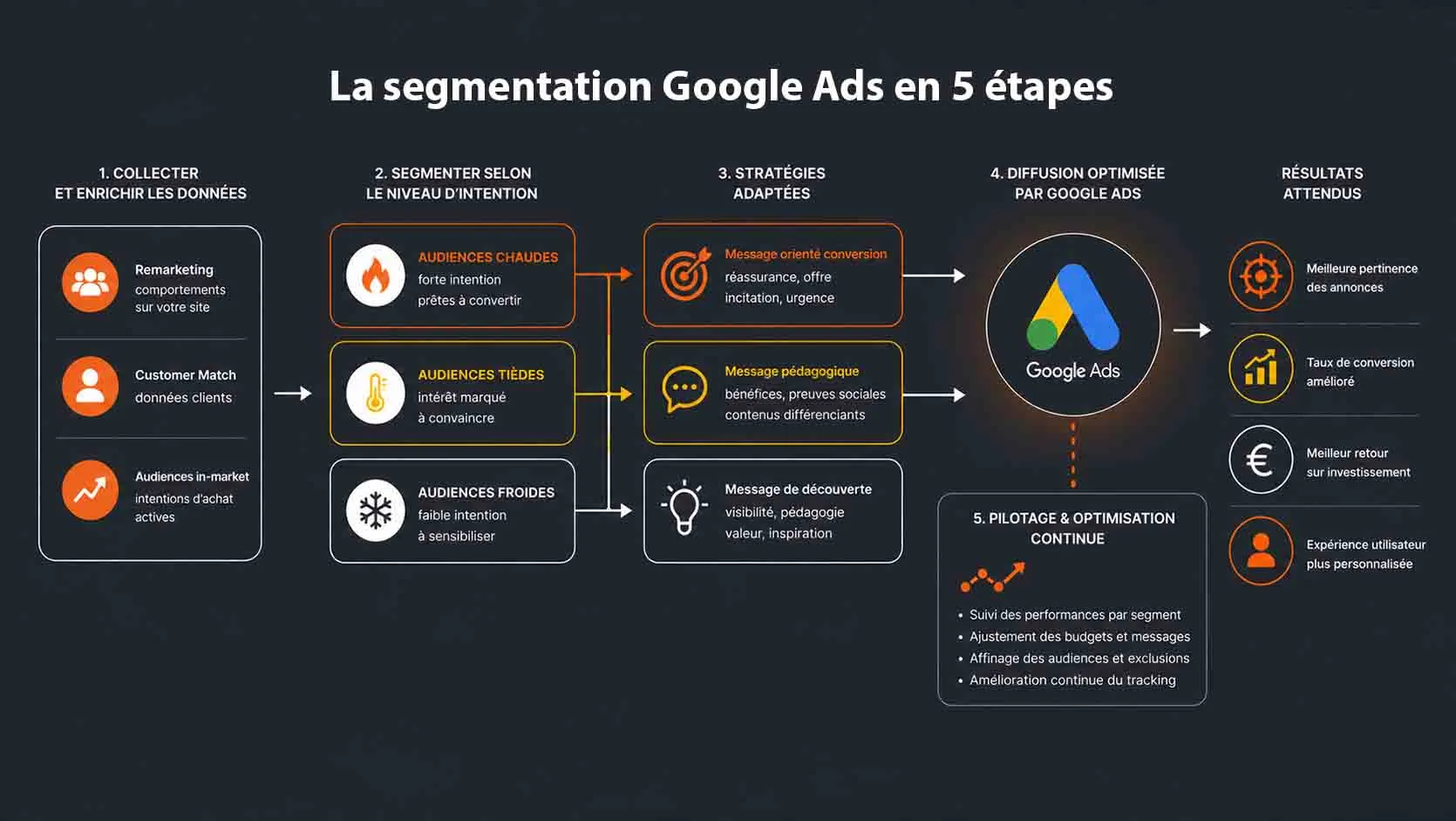 segmentation google ads en 5 étapes