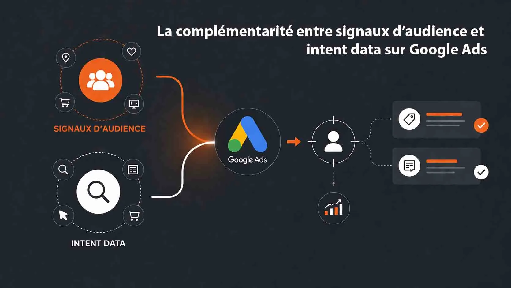 signaux audience et intent data google ads