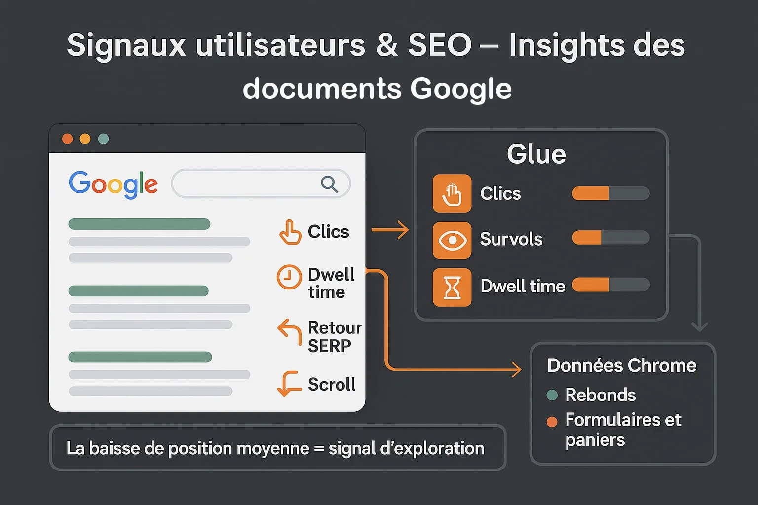 Interprétation des signaux utilisateurs par Google