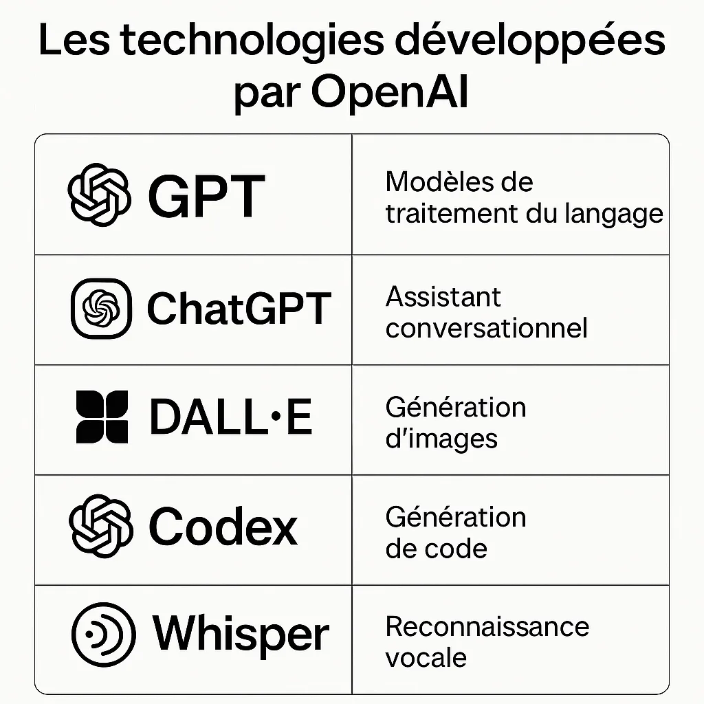 technologies de oopenai