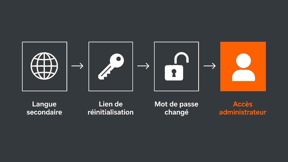 Chaîne d'attaque en quatre étapes, de la langue secondaire à l'accès administrateur