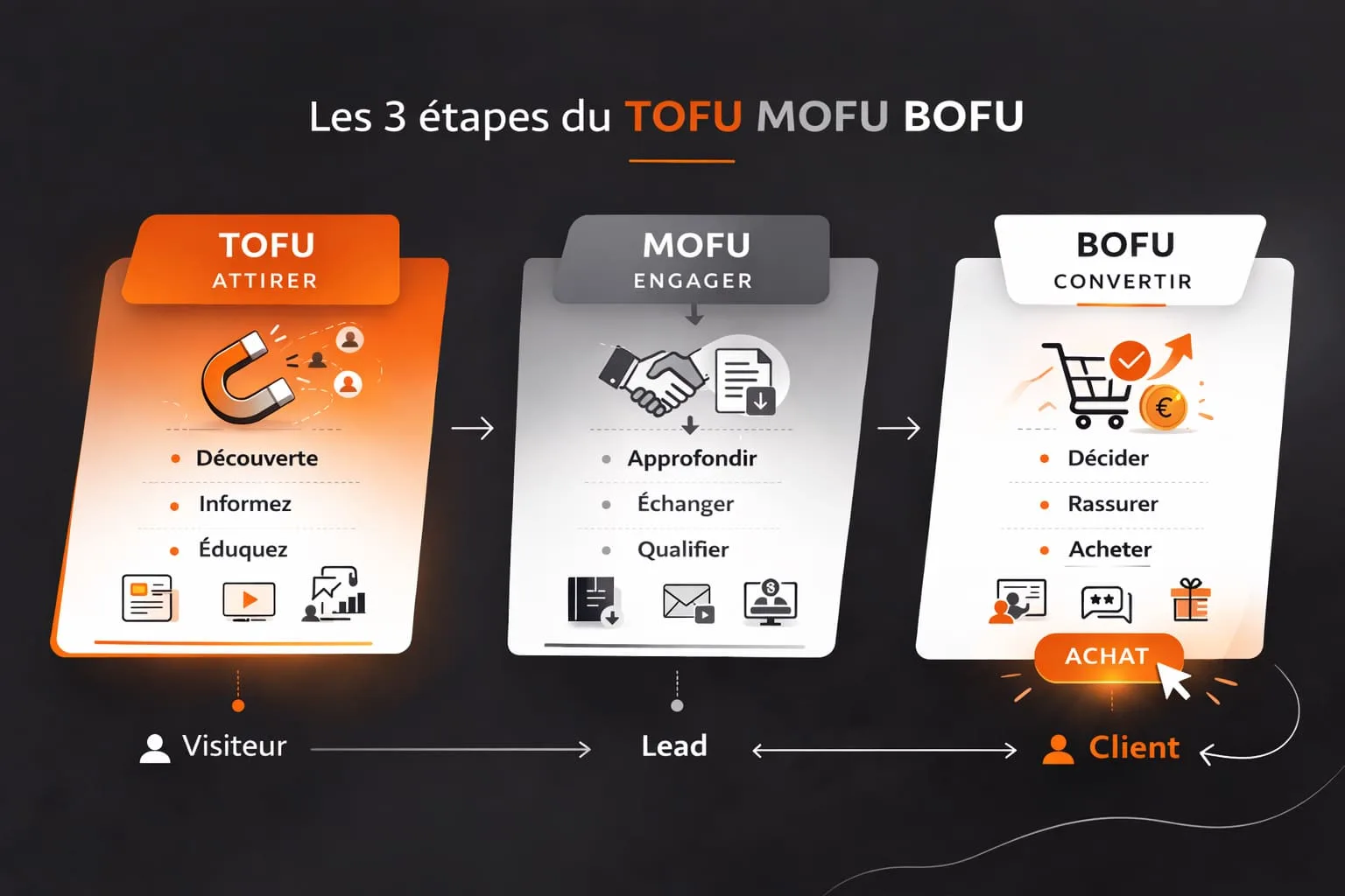 trois etapes tofu mofu bofu