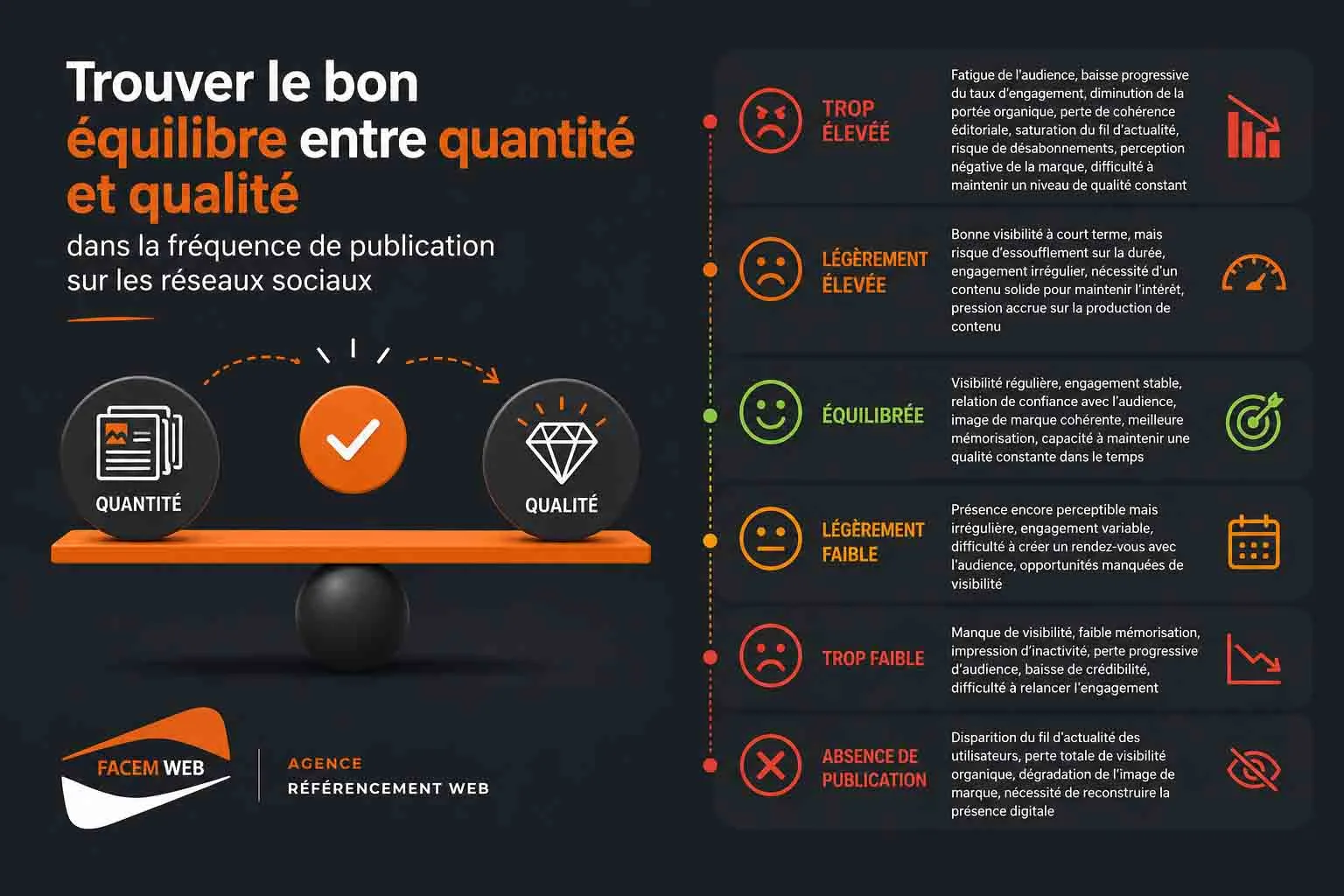 trouver bonne frequence publication reseaux sociaux