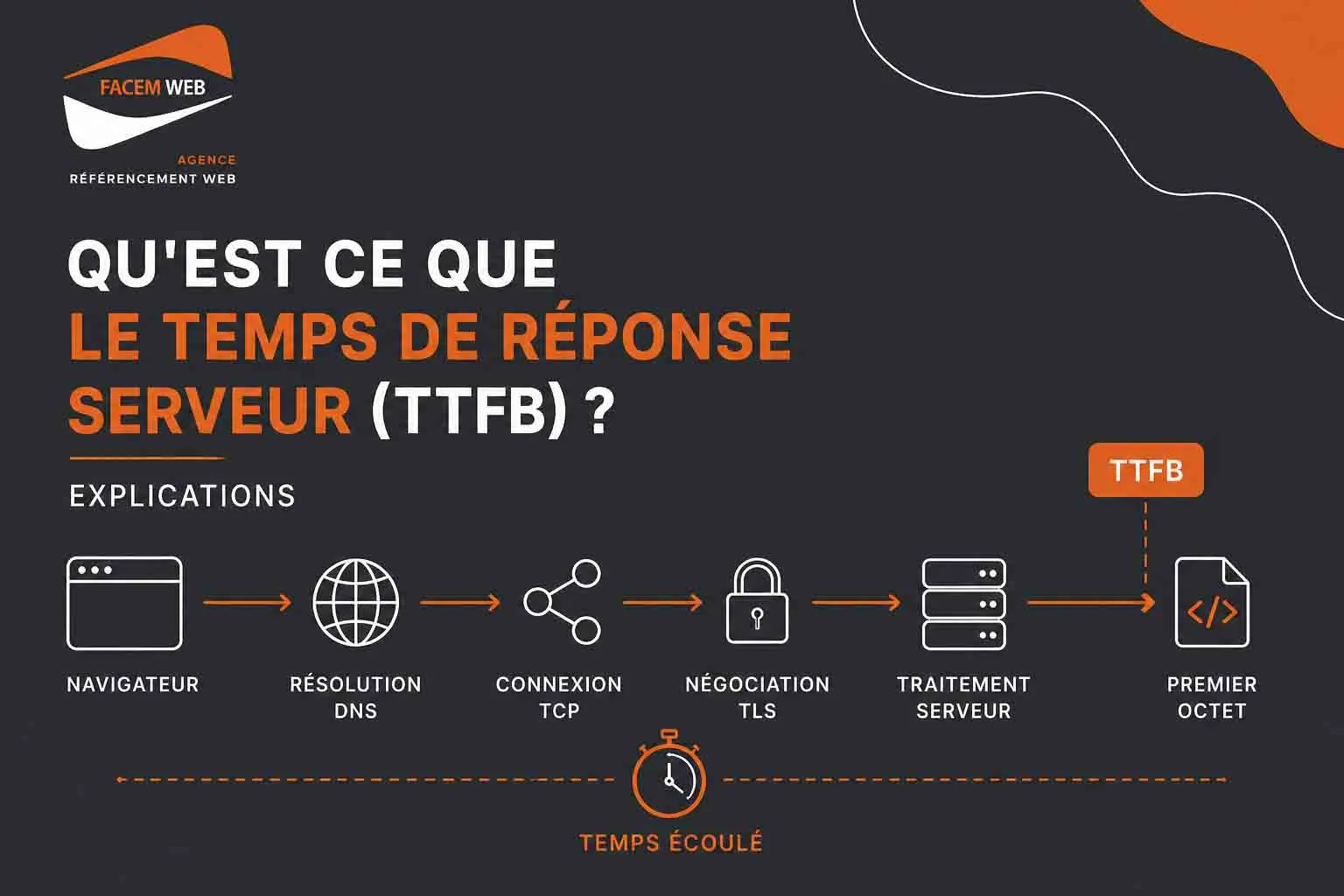 Le temps de réponse serveur ou TTFB