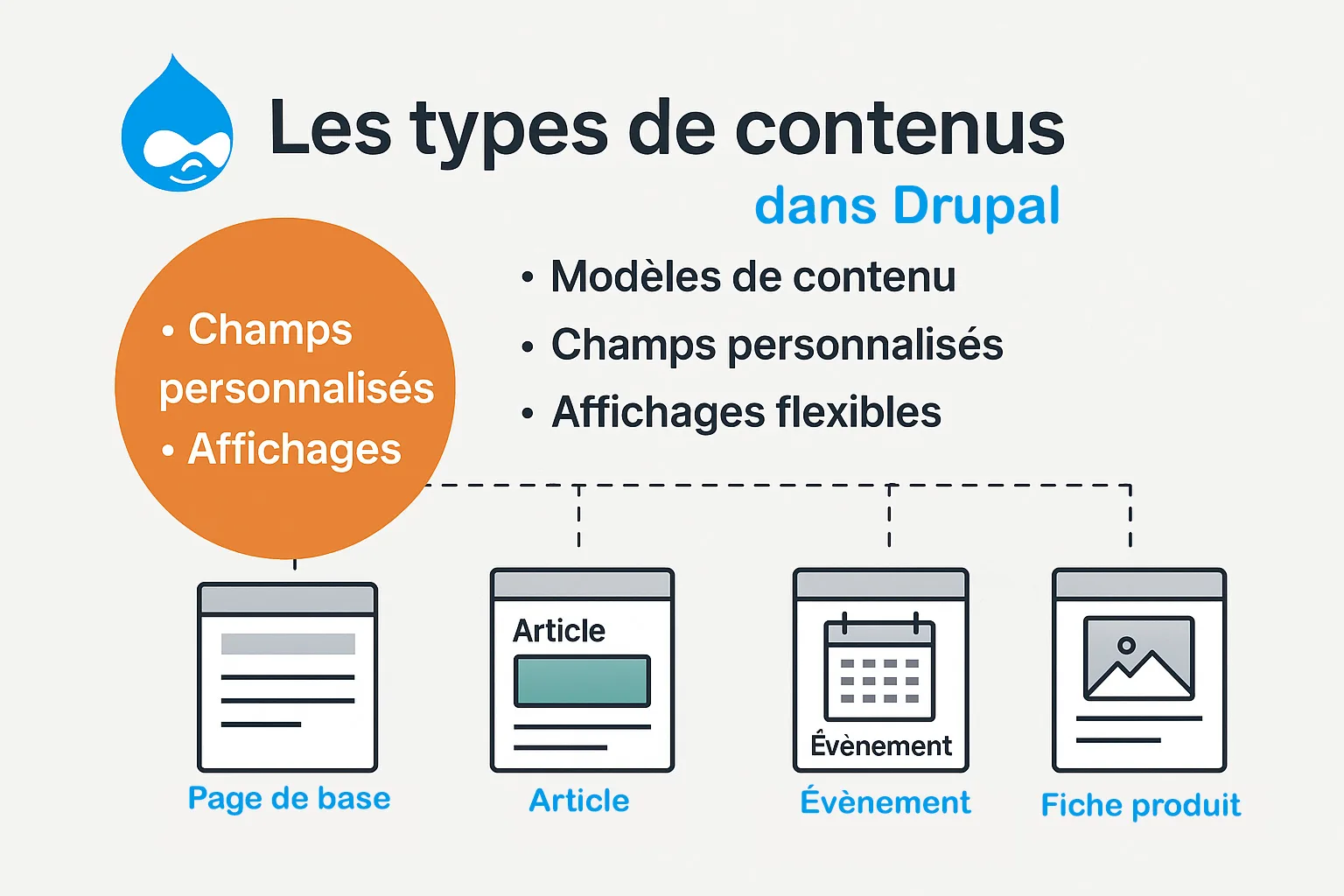 Les types de contenus dans Drupal