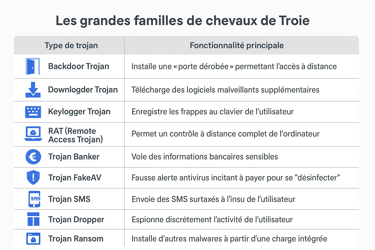 types de trojans en informatique