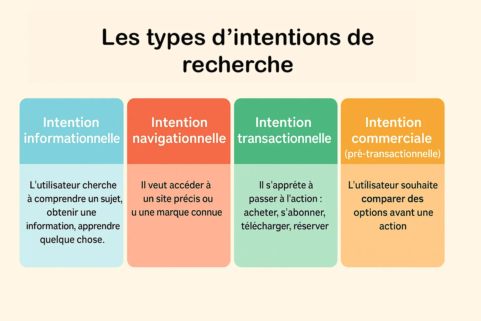 types d'intentions de recherche