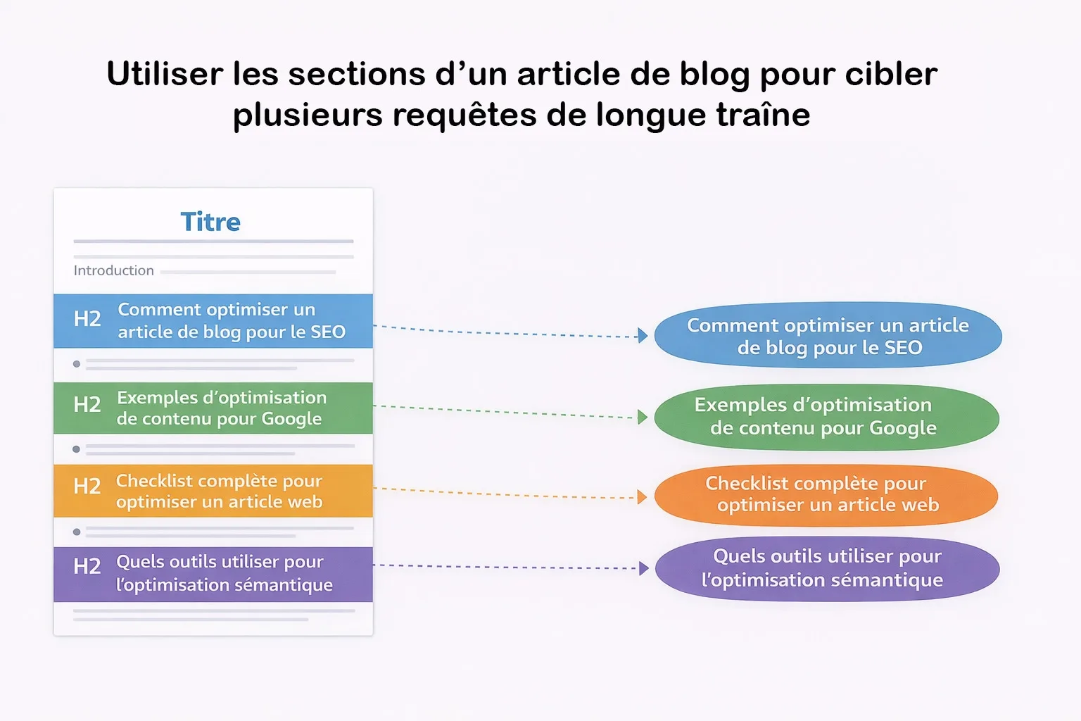 Sections d'un article de blog ciblant la longue traîne