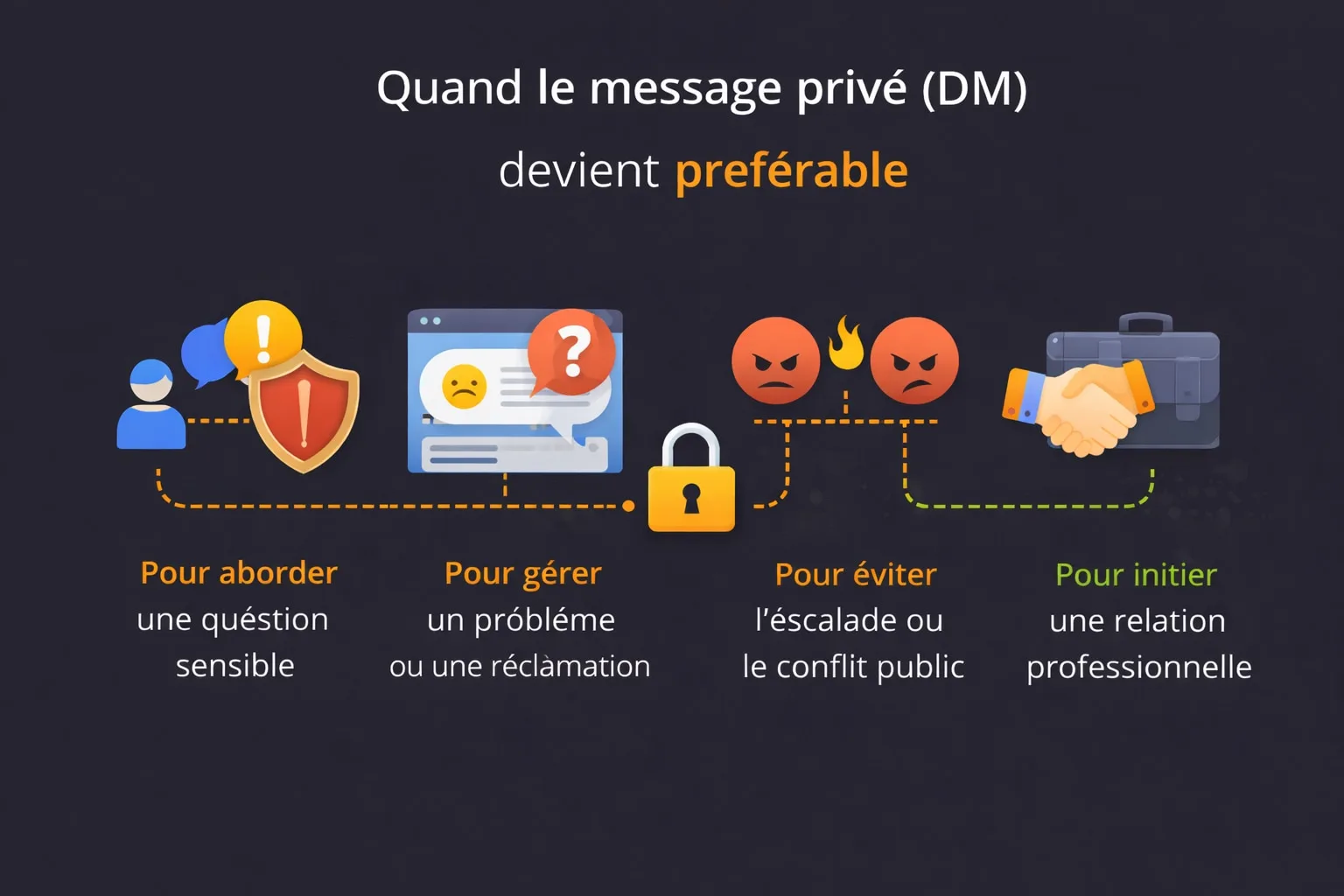 utilité du dm plutot que le commentaire