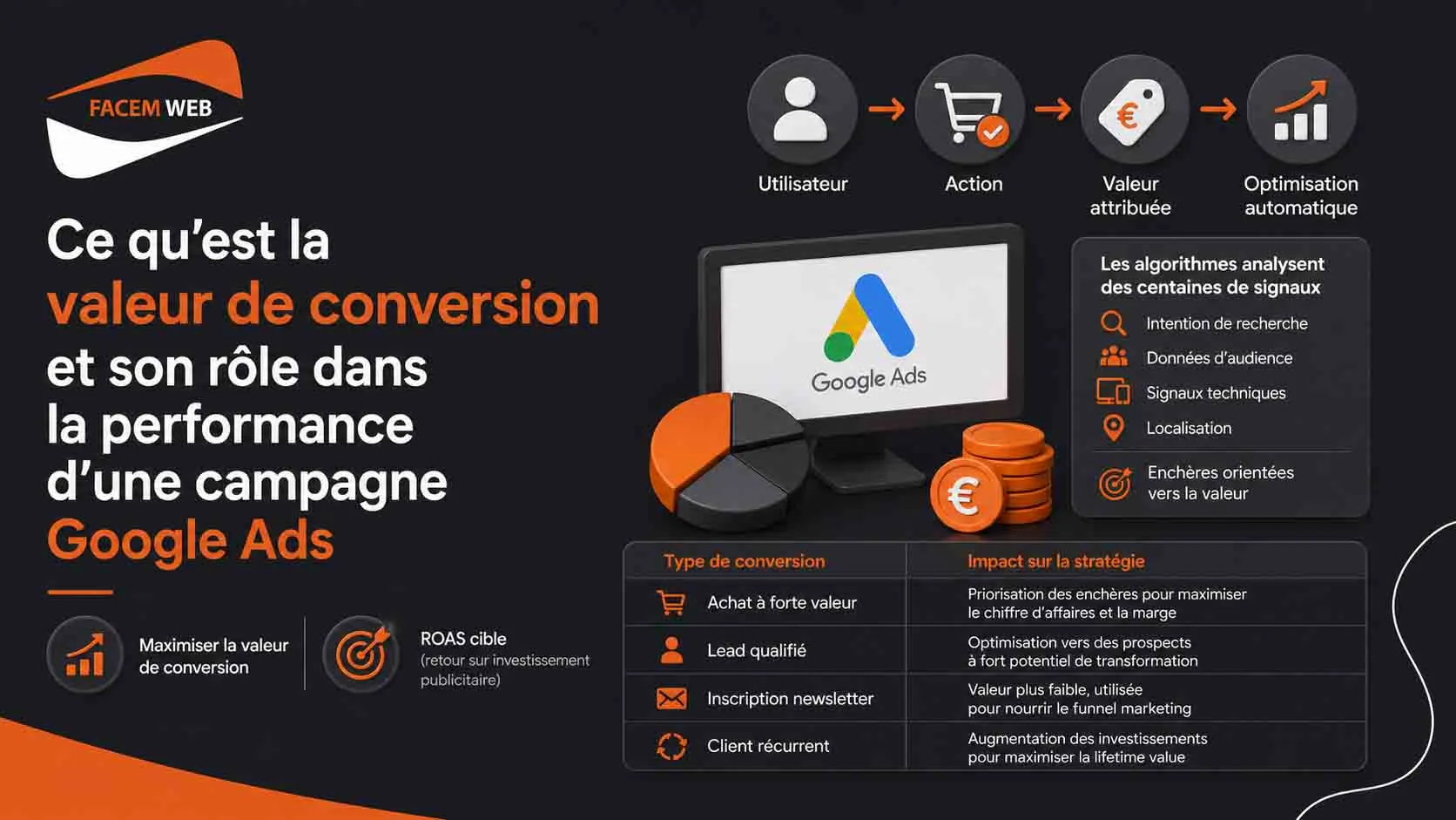 valeur de conversion role campagne google ads