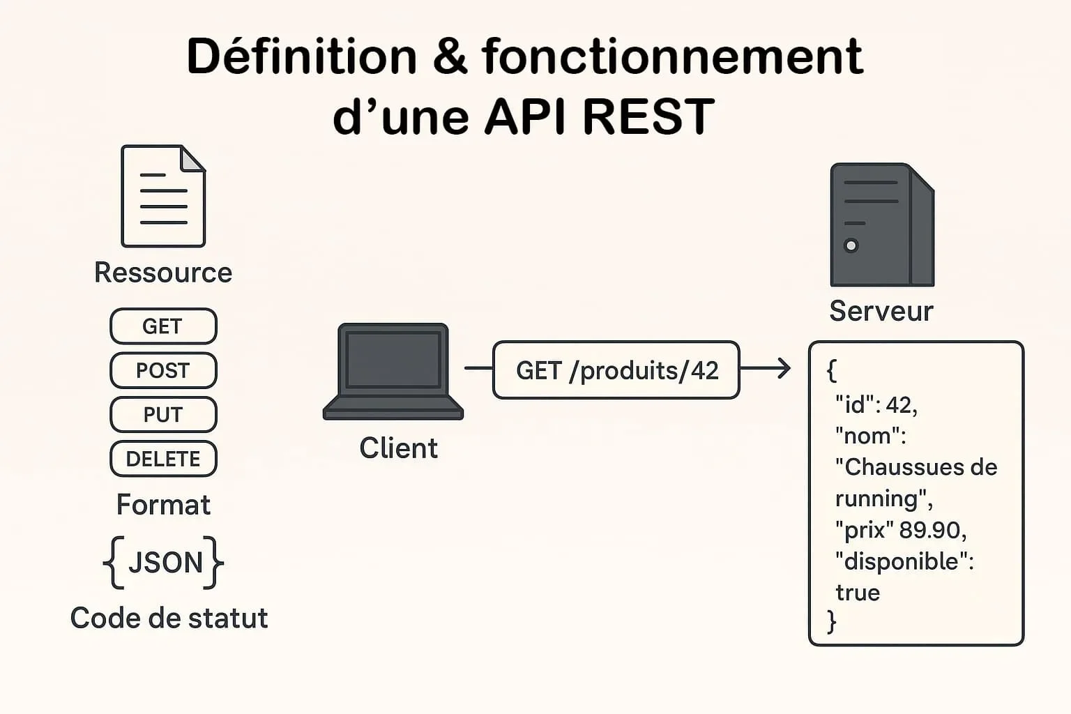 API REST definition