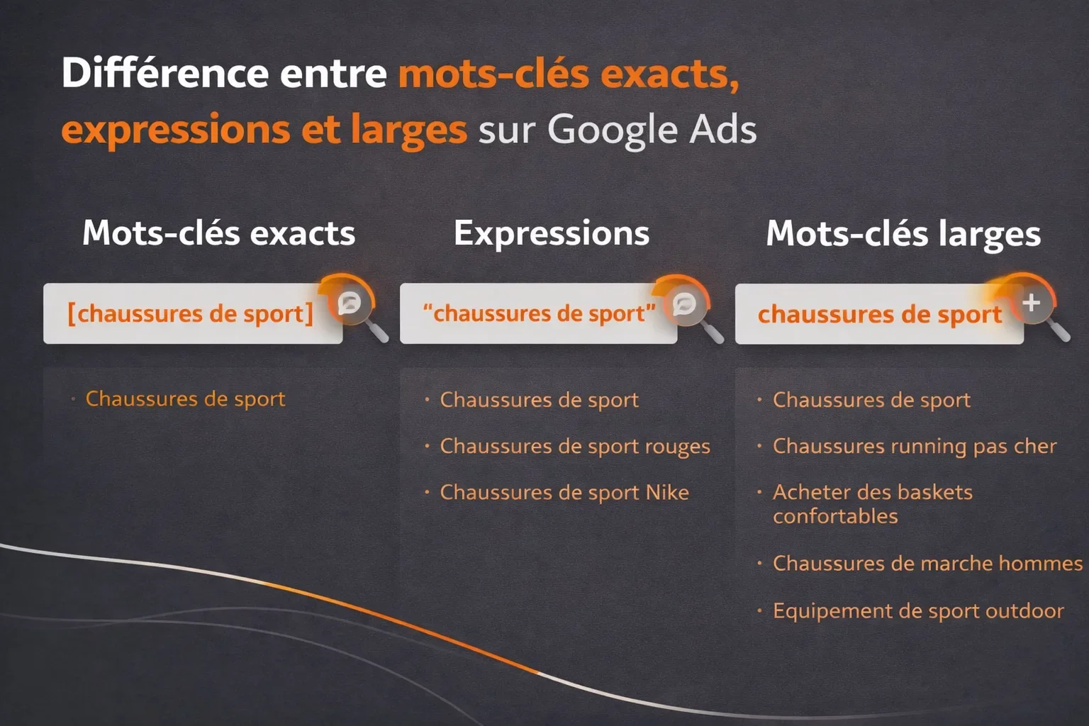 differences de mots clés google ads